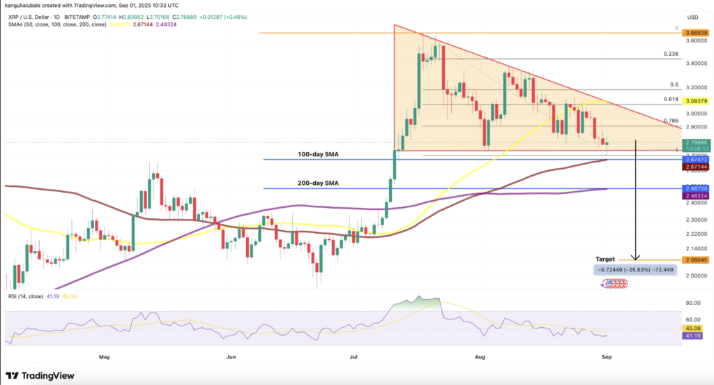 نمودار روزانه قیمت ریپل - منبع: TradingView